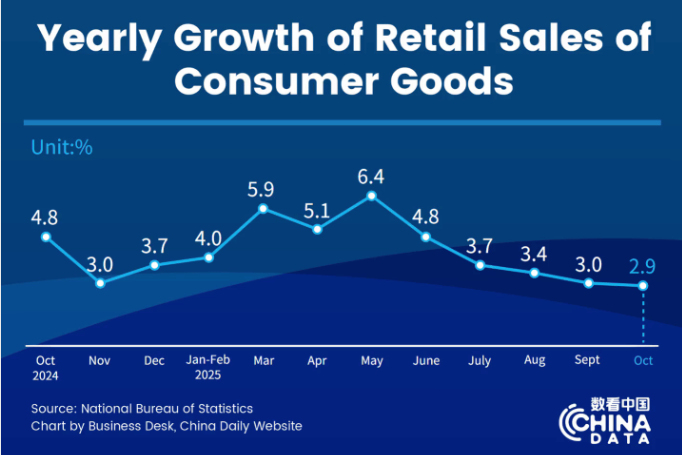 China's retail sales up 2.9% in Oct