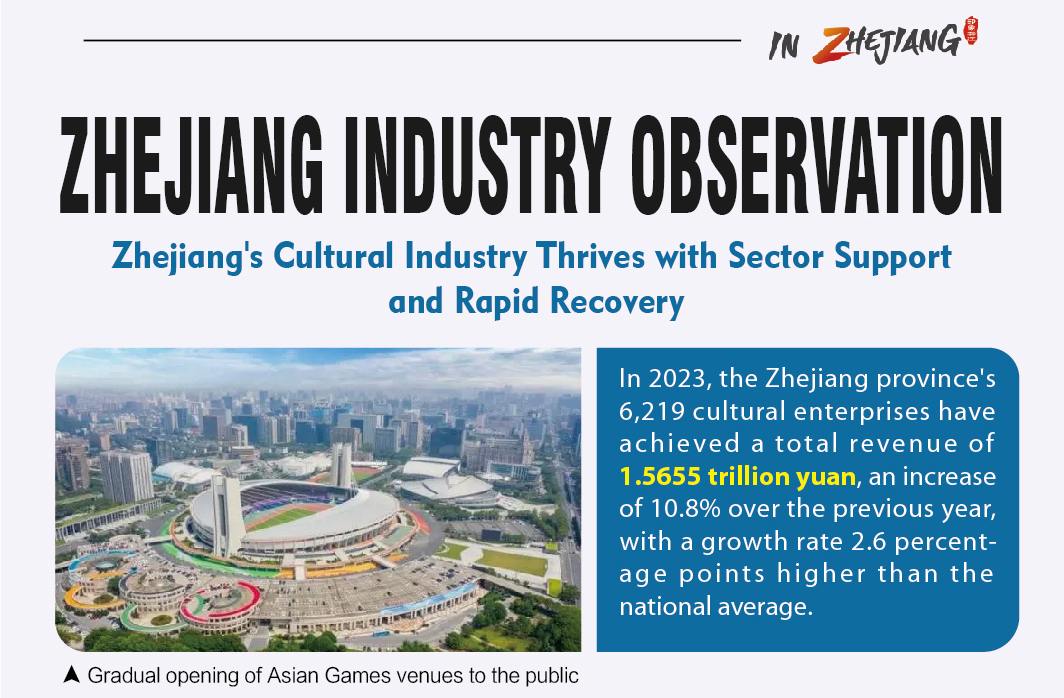 Zhejiang Industry Observation | Zhejiang's Cultural Industry Thrives with Sector Support and Rapid Recovery
