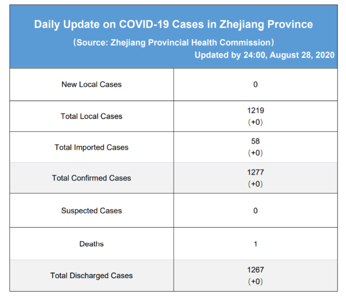 Daily briefing of COVID-19 in Zhejiang: August 29th浙江省有关疫情动态摘报 (8月29日)