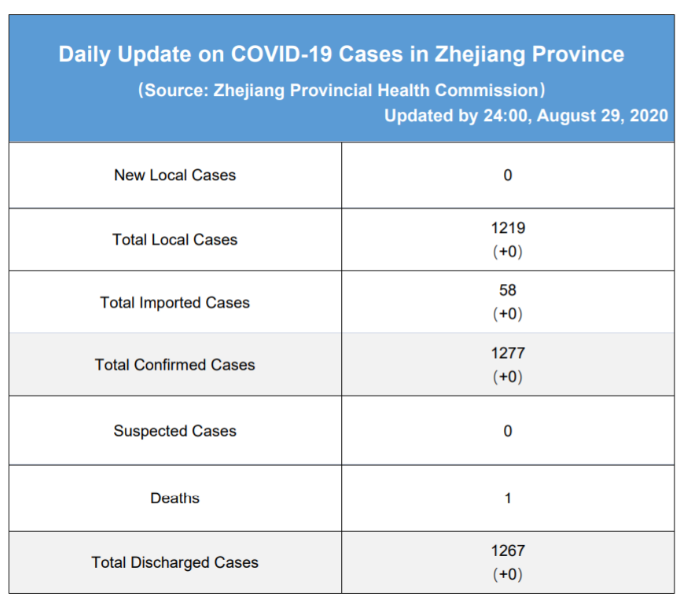Daily briefing of COVID-19 in Zhejiang: August 30th浙江省有关疫情动态摘报 (8月30日)