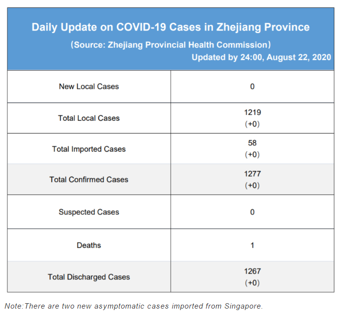 Daily briefing of COVID-19 in Zhejiang: August 23th浙江省有关疫情动态摘报 (8月23日)