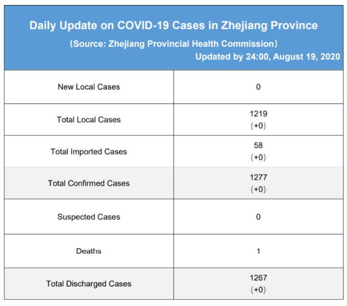 Daily briefing of COVID-19 in Zhejiang: August 20th浙江省有关疫情动态摘报 (8月20日)