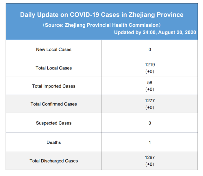 Daily briefing of COVID-19 in Zhejiang: August 21th浙江省有关疫情动态摘报 (8月21日)