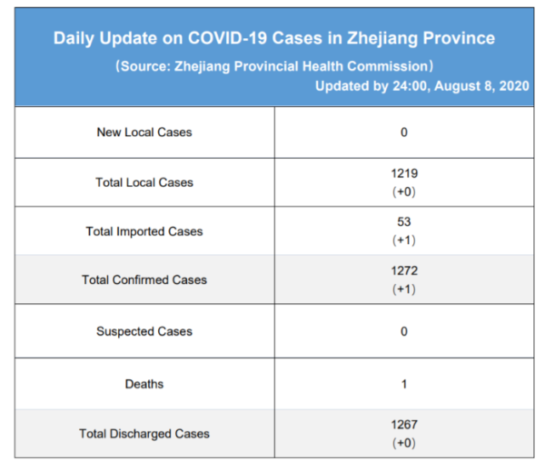 Daily briefing of COVID-19 in Zhejiang: August 9th浙江省有关疫情动态摘报 (8月9日)