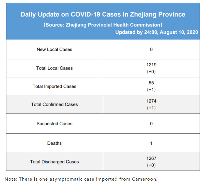 Daily briefing of COVID-19 in Zhejiang: August 11th浙江省有关疫情动态摘报 (8月11日)