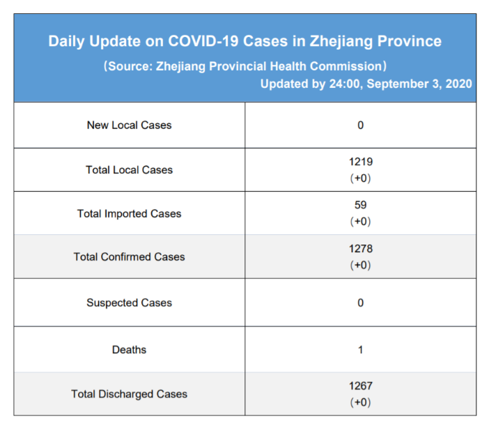 Daily briefing of COVID-19 in Zhejiang: September 4th 浙江省有关疫情动态摘报 (9月34日)