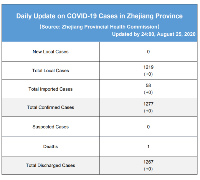 Daily briefing of COVID-19 in Zhejiang: August 26th浙江省有关疫情动态摘报 (8月26日)
