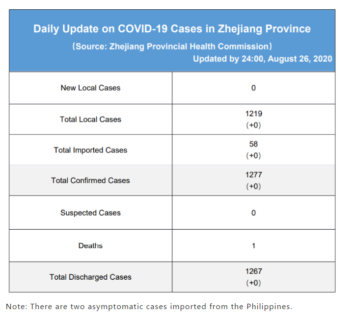 Daily briefing of COVID-19 in Zhejiang: August 27th浙江省有关疫情动态摘报 (8月27日)