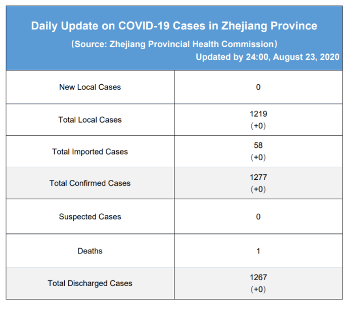 Daily briefing of COVID-19 in Zhejiang: August 24th浙江省有关疫情动态摘报 (8月24日)