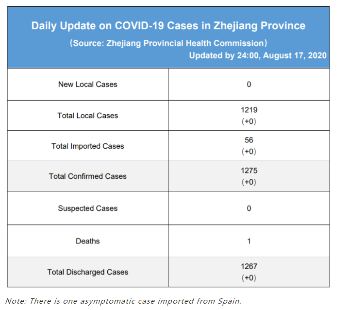 Daily briefing of COVID-19 in Zhejiang: August 18th浙江省有关疫情动态摘报 (8月18日)