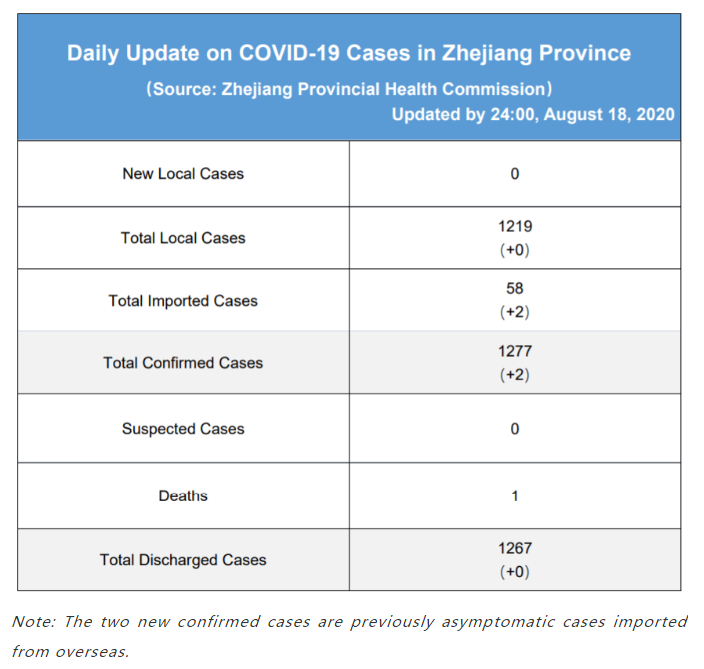 Daily briefing of COVID-19 in Zhejiang: August 19th浙江省有关疫情动态摘报 (8月19日)