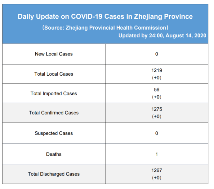 Daily briefing of COVID-19 in Zhejiang: August 15th浙江省有关疫情动态摘报 (8月15日)