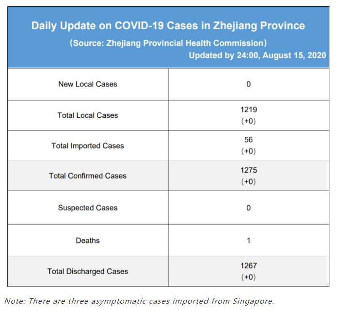 Daily briefing of COVID-19 in Zhejiang: August 16th浙江省有关疫情动态摘报 (8月16日)