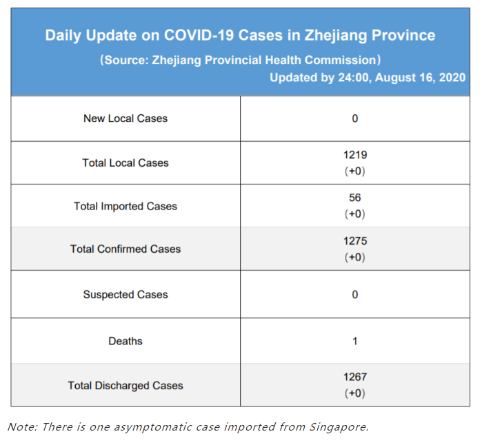 Daily briefing of COVID-19 in Zhejiang: August 17th浙江省有关疫情动态摘报 (8月17日)