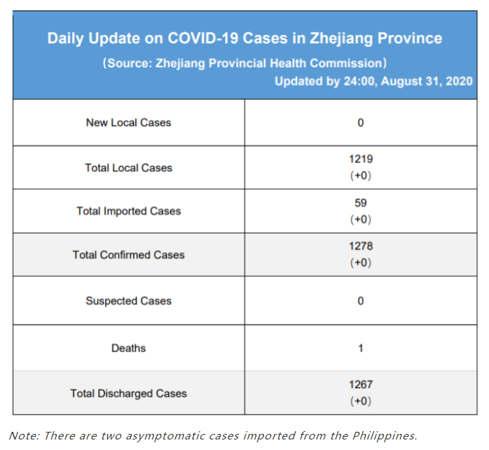 Daily briefing of COVID-19 in Zhejiang: September 1st 浙江省有关疫情动态摘报 (9月1日)