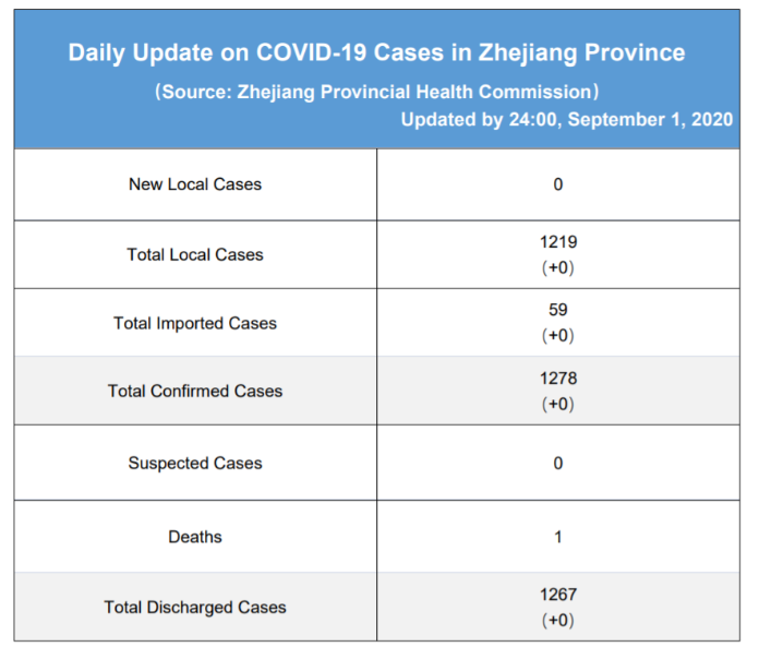 Daily briefing of COVID-19 in Zhejiang: September 2nd 浙江省有关疫情动态摘报 (9月2日)