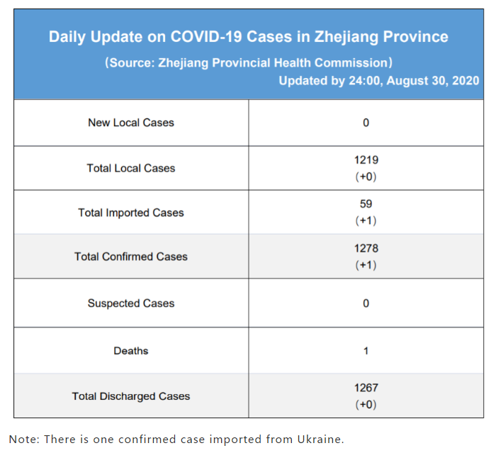 Daily briefing of COVID-19 in Zhejiang: August 31th浙江省有关疫情动态摘报 (8月31日)