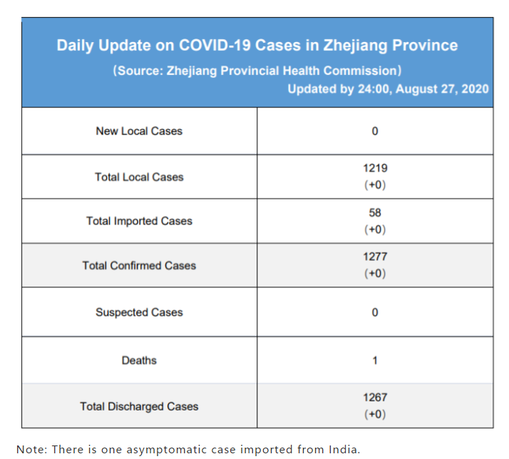 Daily briefing of COVID-19 in Zhejiang: August 28th浙江省有关疫情动态摘报 (8月28日)