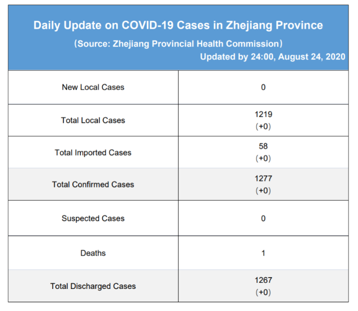 Daily briefing of COVID-19 in Zhejiang: August 25th浙江省有关疫情动态摘报 (8月25日)
