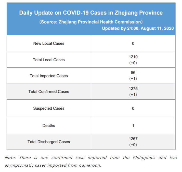 Daily briefing of COVID-19 in Zhejiang: August 12th浙江省有关疫情动态摘报 (8月12日)