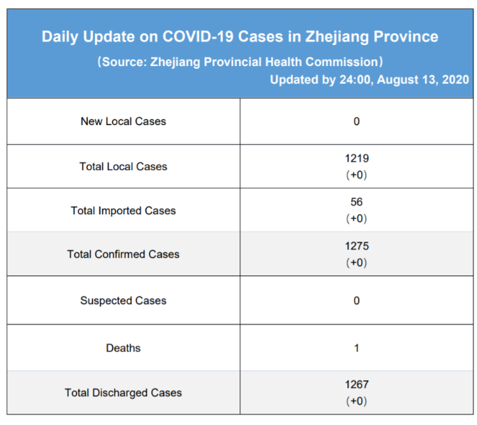 Daily briefing of COVID-19 in Zhejiang: August 14th浙江省有关疫情动态摘报 (8月14日)