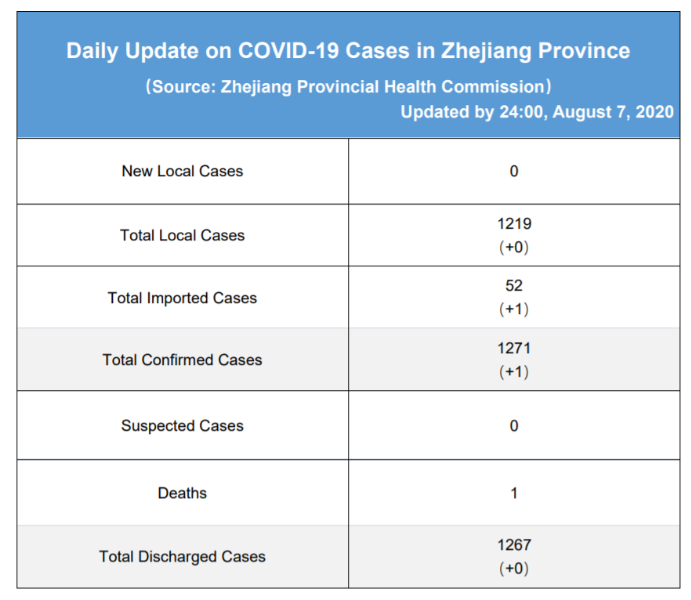 Daily briefing of COVID-19 in Zhejiang: August 8th浙江省有关疫情动态摘报 (8月8日)