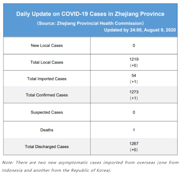 Daily briefing of COVID-19 in Zhejiang: August 10th浙江省有关疫情动态摘报 (8月10日)