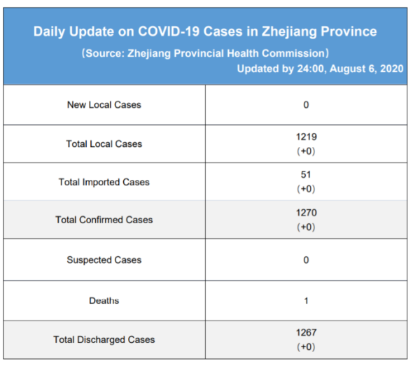 Daily briefing of COVID-19 in Zhejiang: August 7th浙江省有关疫情动态摘报 (8月7日)